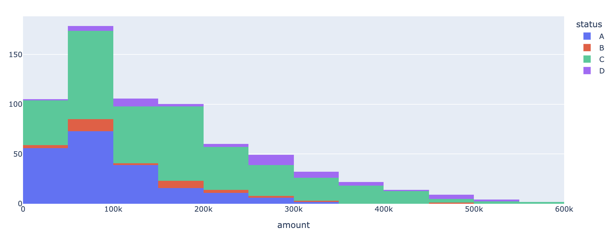 EDA Loan Amount by Status