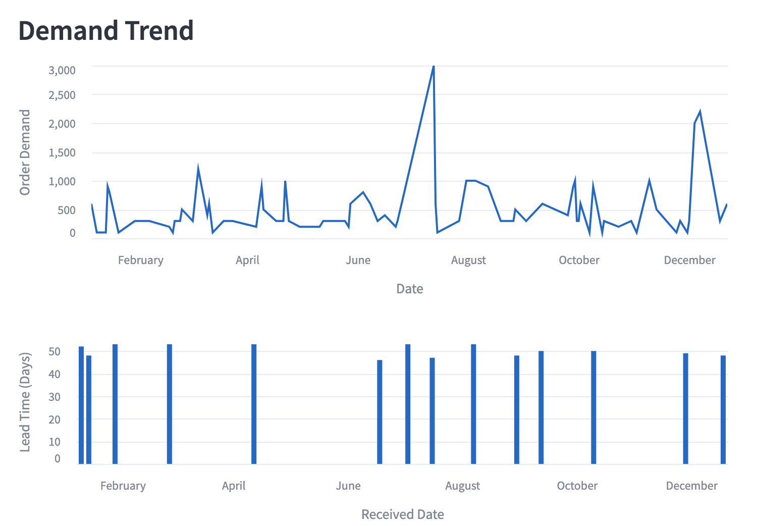 Charts