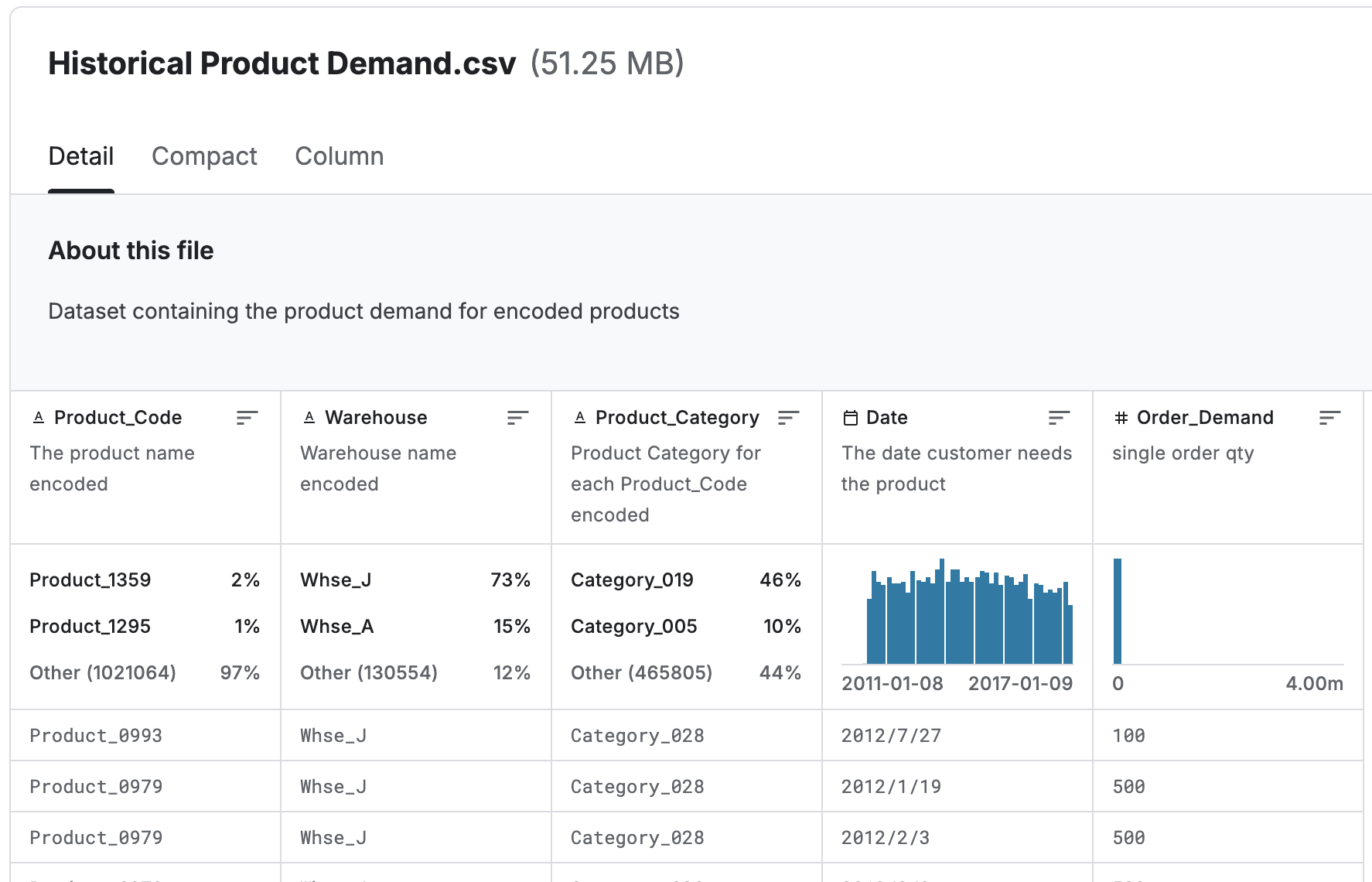 Demand dataset