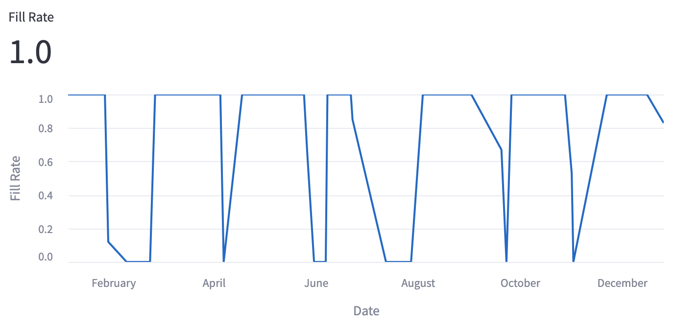 YTD fill rate metric and trend